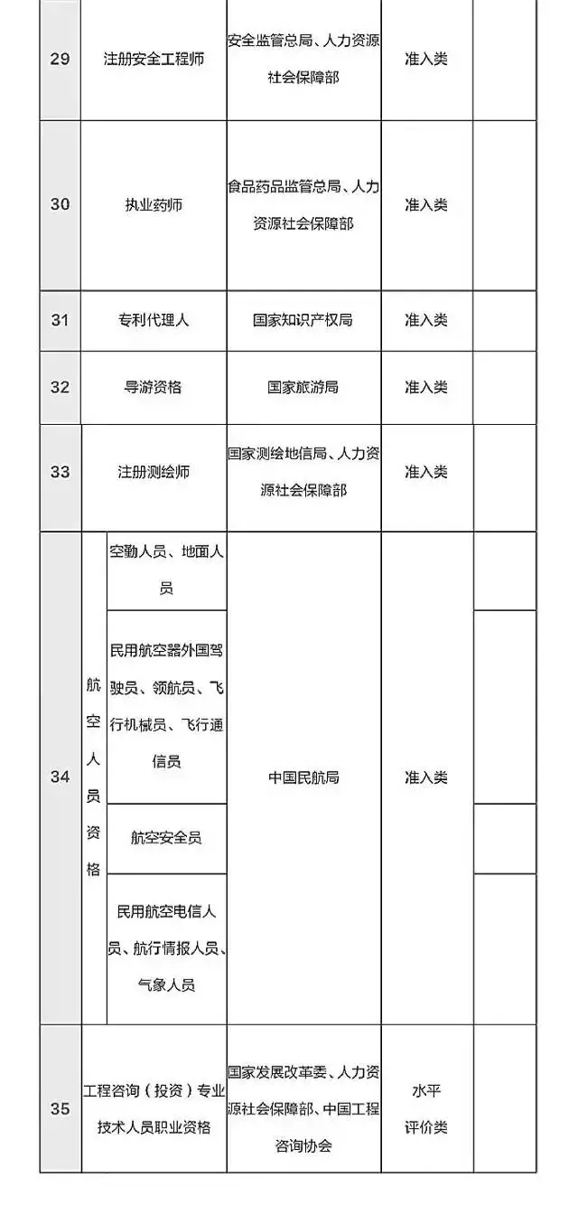 總理力推，國(guó)家職業(yè)資格目錄清單公示了！ （含最全名單）