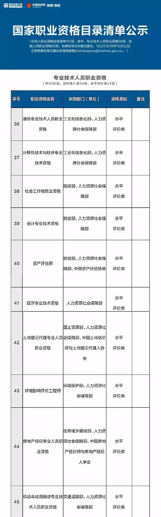 總理力推，國(guó)家職業(yè)資格目錄清單公示了！ （含最全名單）