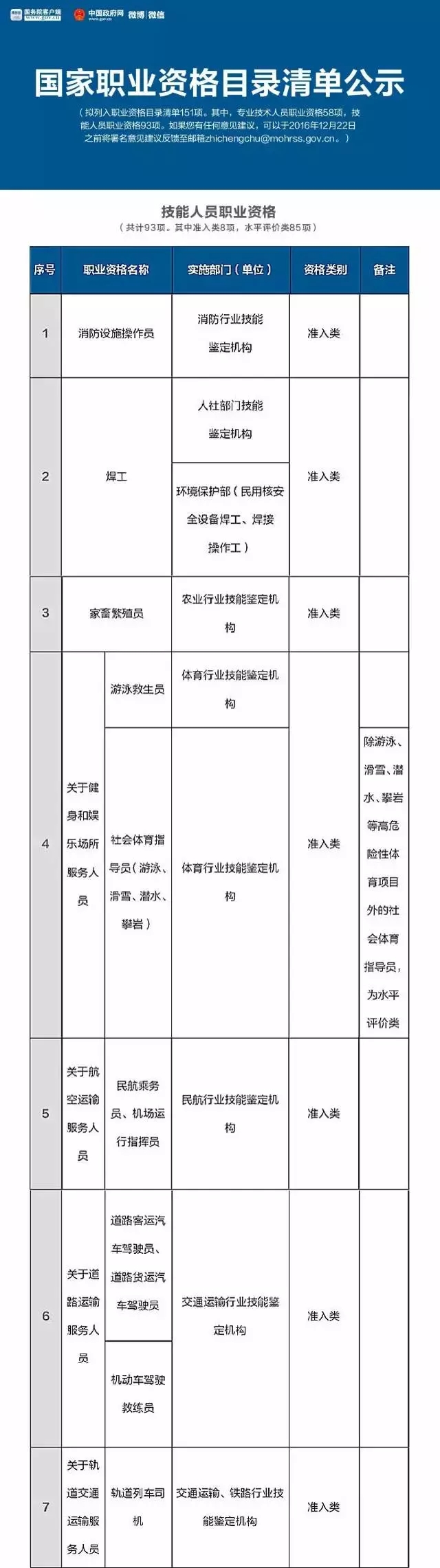 總理力推，國(guó)家職業(yè)資格目錄清單公示了！ （含最全名單）