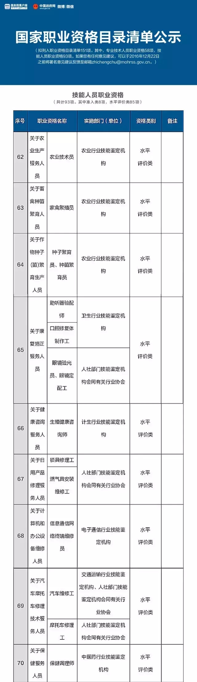 總理力推，國(guó)家職業(yè)資格目錄清單公示了！ （含最全名單）