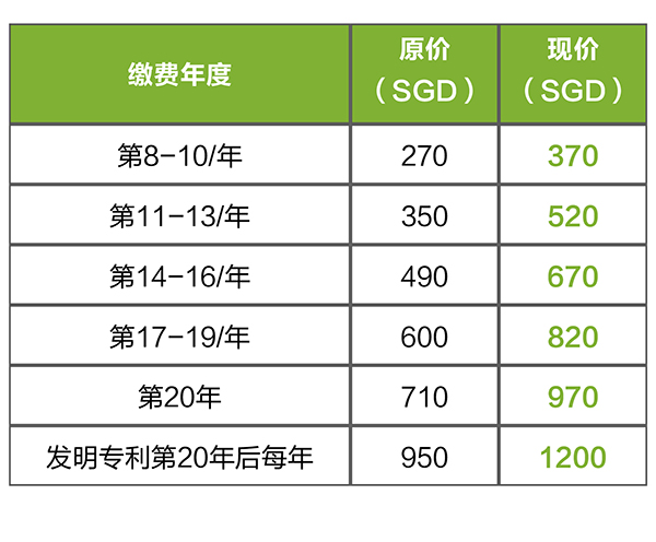 新加坡專利年費將于4月1日起上調(diào)，提前交可以省錢啦！