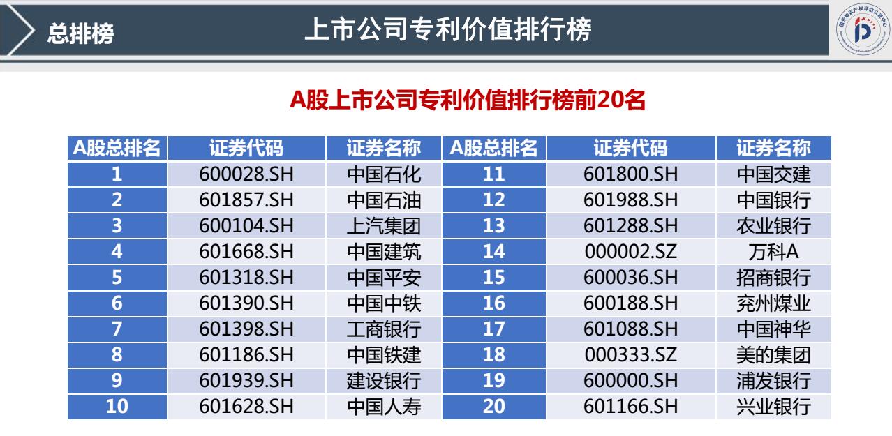 我國(guó)首發(fā)《上市公司專(zhuān)利記分牌》《上市公司專(zhuān)利價(jià)值排行榜》！