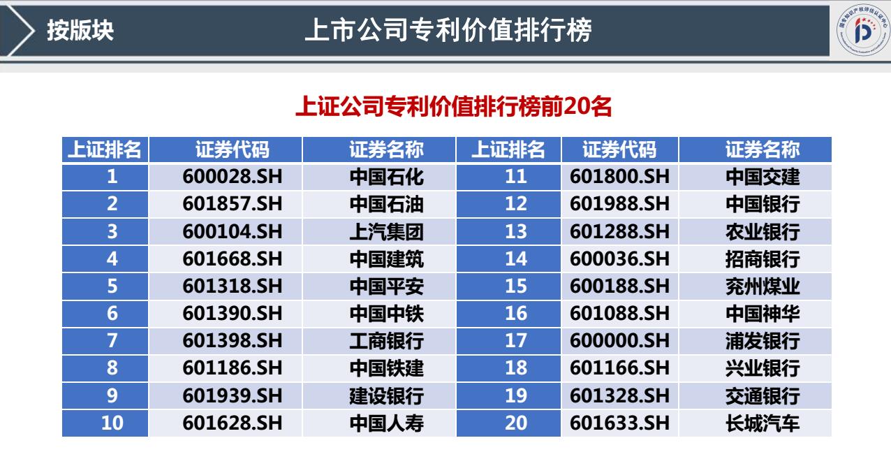 我國首發(fā)《上市公司專利記分牌》《上市公司專利價值排行榜》！