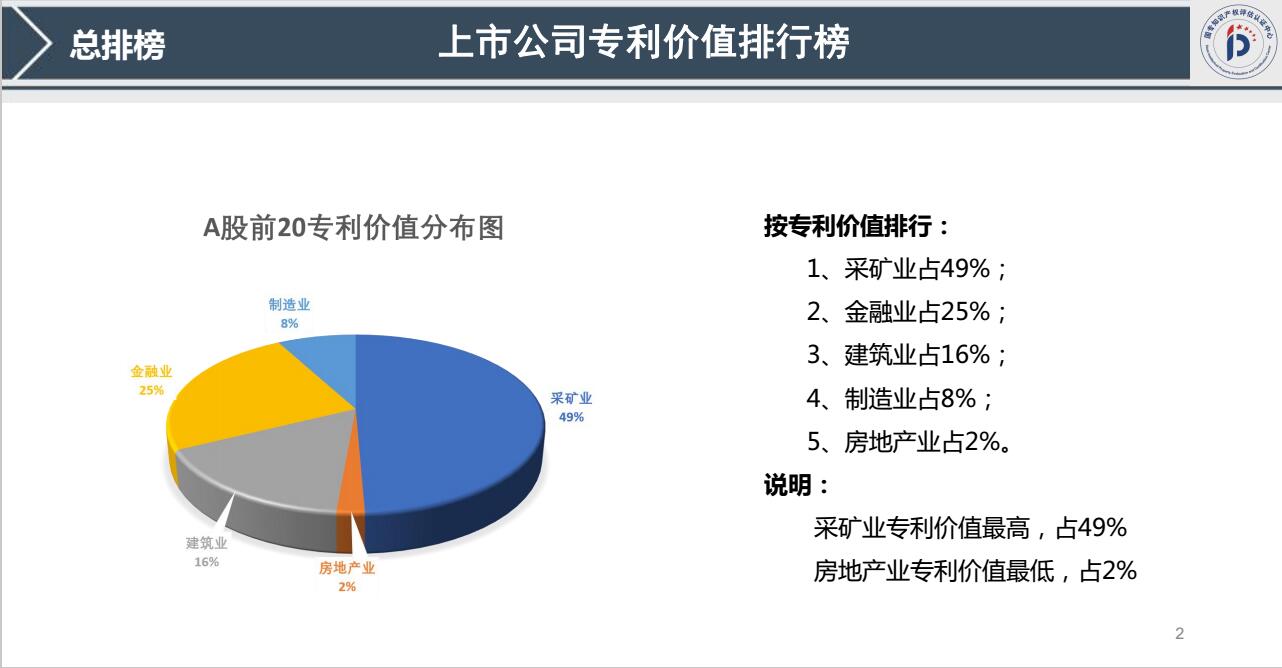 我國(guó)首發(fā)《上市公司專(zhuān)利記分牌》《上市公司專(zhuān)利價(jià)值排行榜》！