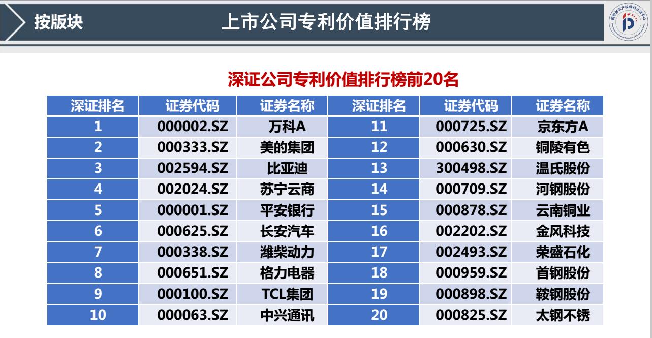 我國(guó)首發(fā)《上市公司專(zhuān)利記分牌》《上市公司專(zhuān)利價(jià)值排行榜》！