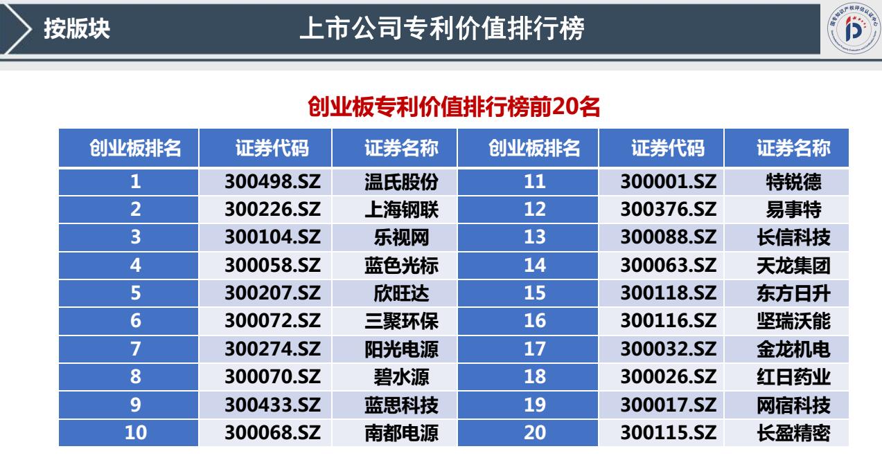 我國(guó)首發(fā)《上市公司專(zhuān)利記分牌》《上市公司專(zhuān)利價(jià)值排行榜》！