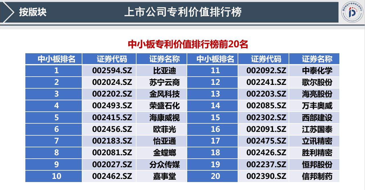 我國(guó)首發(fā)《上市公司專(zhuān)利記分牌》《上市公司專(zhuān)利價(jià)值排行榜》！