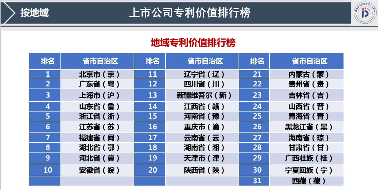 我國(guó)首發(fā)《上市公司專(zhuān)利記分牌》《上市公司專(zhuān)利價(jià)值排行榜》！