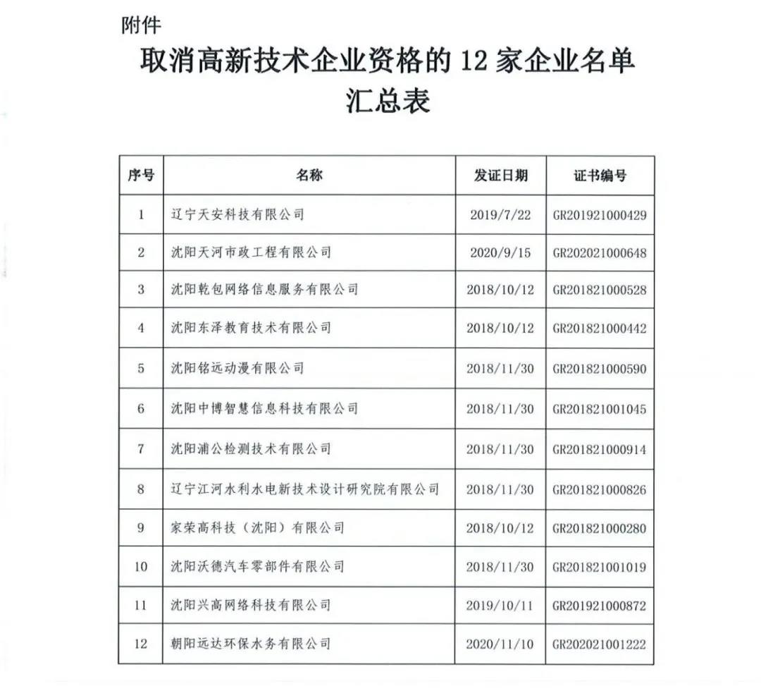 115家公司被取消企業(yè)高新技術(shù)資格，追繳5家公司已享受的稅收優(yōu)惠！