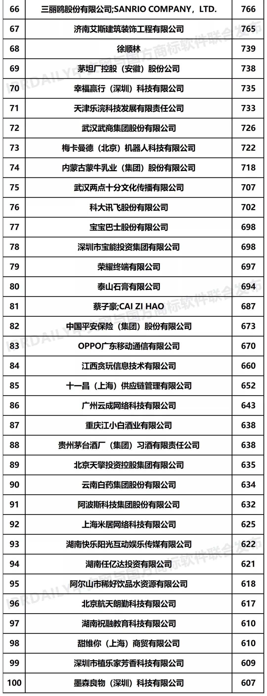 2021年「全國(guó)申請(qǐng)人」商標(biāo)申請(qǐng)量排行榜（TOP100）