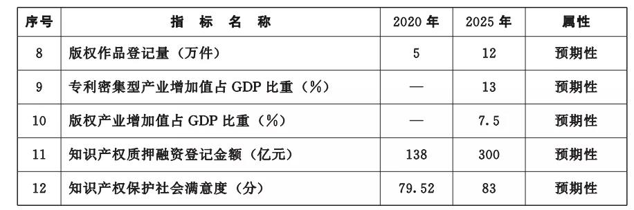 《湖北省知識產(chǎn)權(quán)“十四五”規(guī)劃》全文發(fā)布！  ?