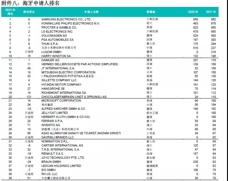 剛剛！中國在2021年海牙體系申請數(shù)據(jù)中排名第十，小米等公司排名前列