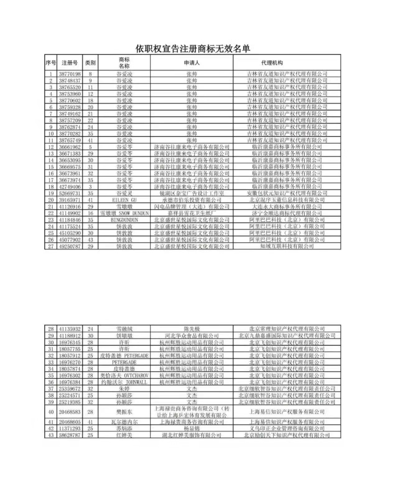 國知局依法打擊惡意搶注“冰墩墩”“谷愛凌”等商標注冊（通告）