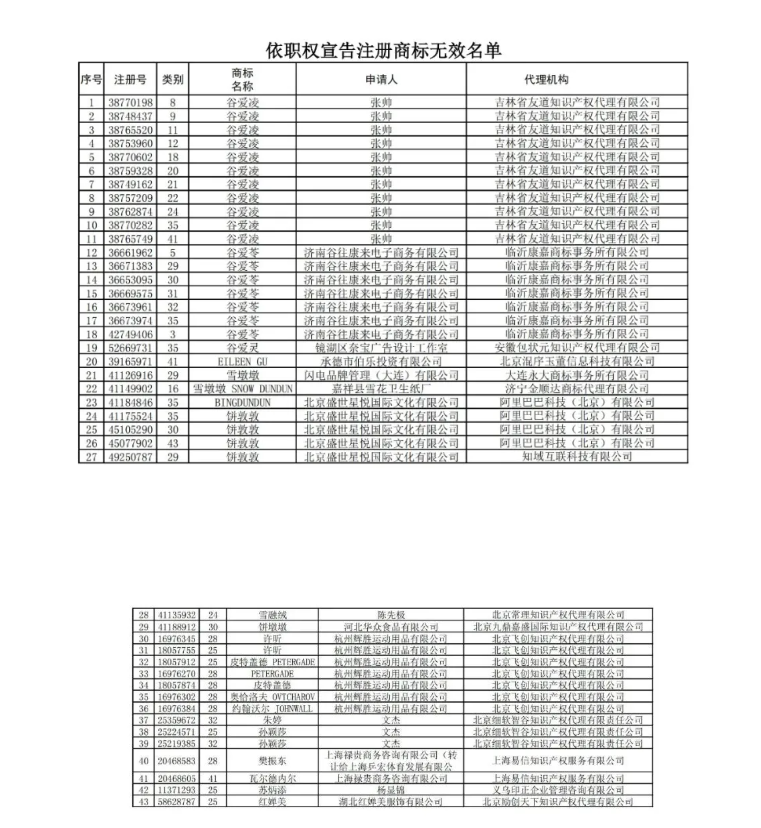 472件“冰墩墩”、“谷愛凌”系列商標被國知局駁回或依職權(quán)無效（附名單）