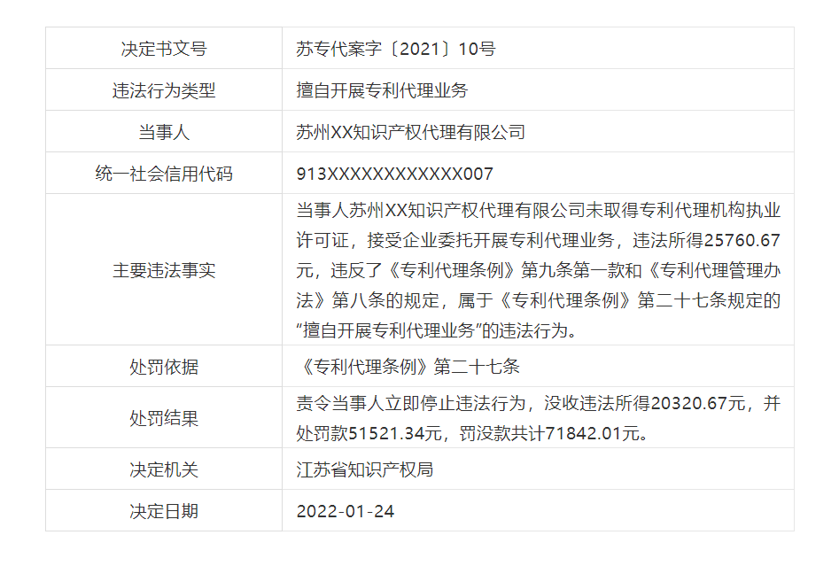 罰款近21萬(wàn)！6家機(jī)構(gòu)因擅自開(kāi)展專利代理業(yè)務(wù)被罰