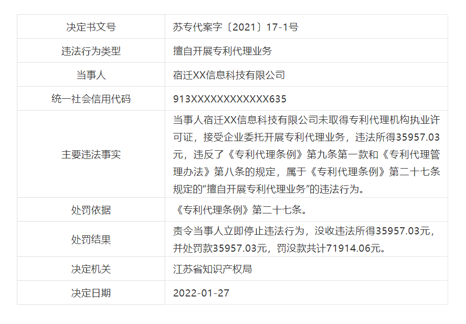 罰款近21萬(wàn)！6家機(jī)構(gòu)因擅自開(kāi)展專利代理業(yè)務(wù)被罰