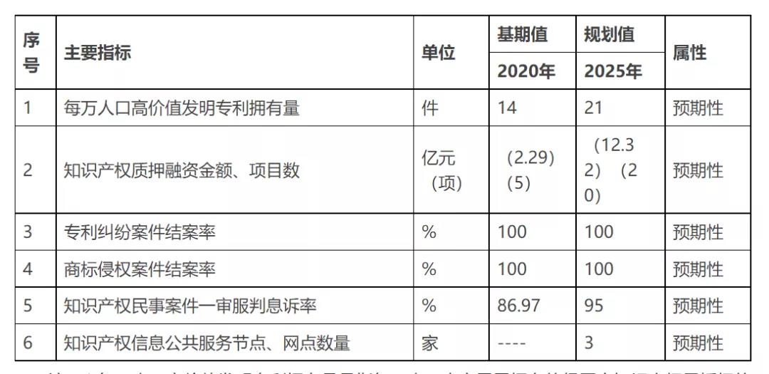 《珠海市知識產(chǎn)權(quán)事業(yè)發(fā)展“十四五”規(guī)劃》全文發(fā)布！