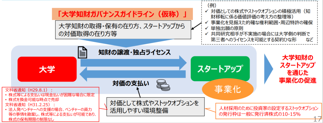 日本發(fā)布加強初創(chuàng)企業(yè)和大學知識產(chǎn)權(quán)生態(tài)系統(tǒng)報告