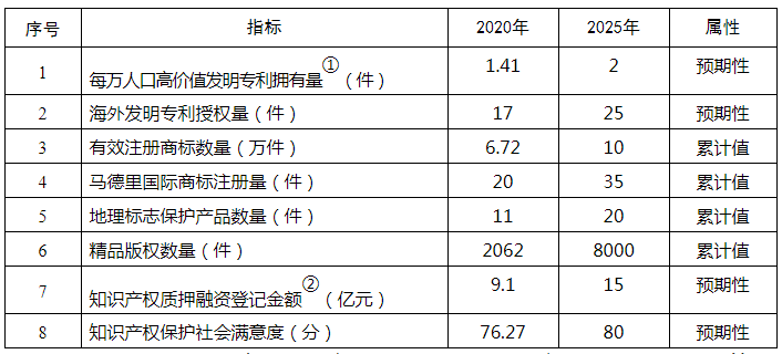 《寧夏回族自治區(qū)知識(shí)產(chǎn)權(quán)保護(hù)和運(yùn)用“十四五”規(guī)劃》全文發(fā)布！