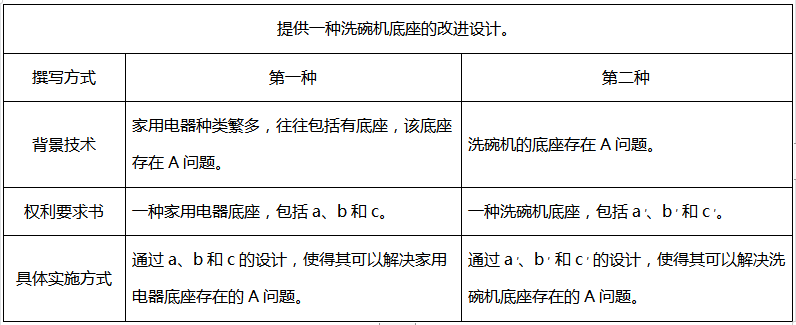 撰寫發(fā)明或者實用新型專利時對技術領域的考量