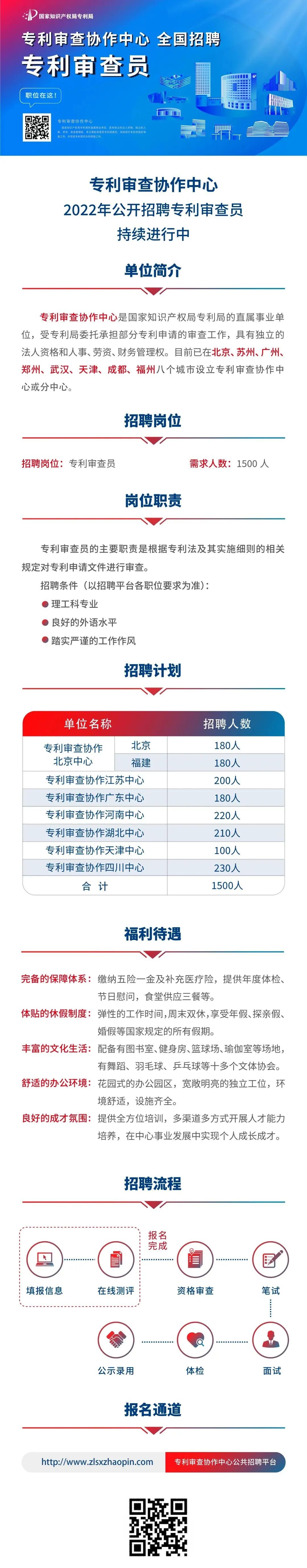 1500人！2022專利審查員招聘持續(xù)進(jìn)行中  ?