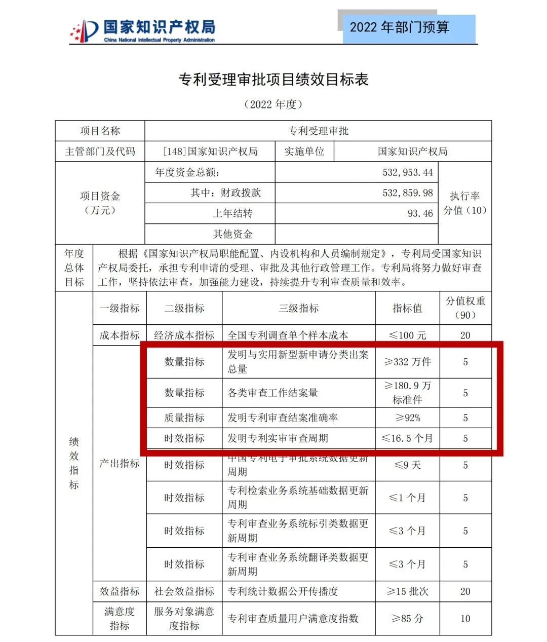 國知局2022年部門預算：專利審查費44.7億元，評選中國專利獎項目數量≥2000項