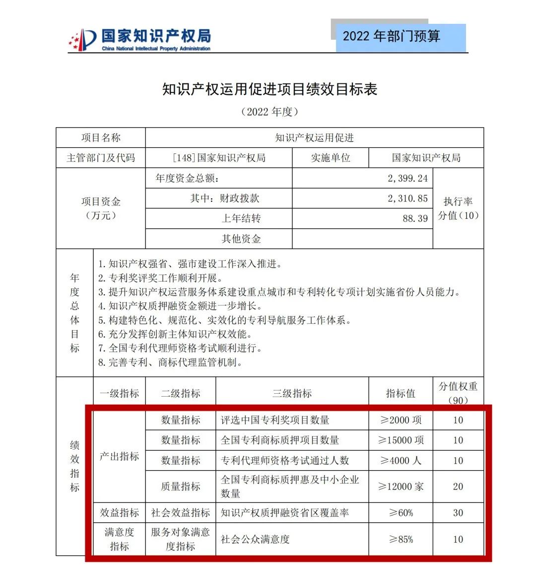 國知局2022年部門預算：專利審查費44.7億元，評選中國專利獎項目數量≥2000項