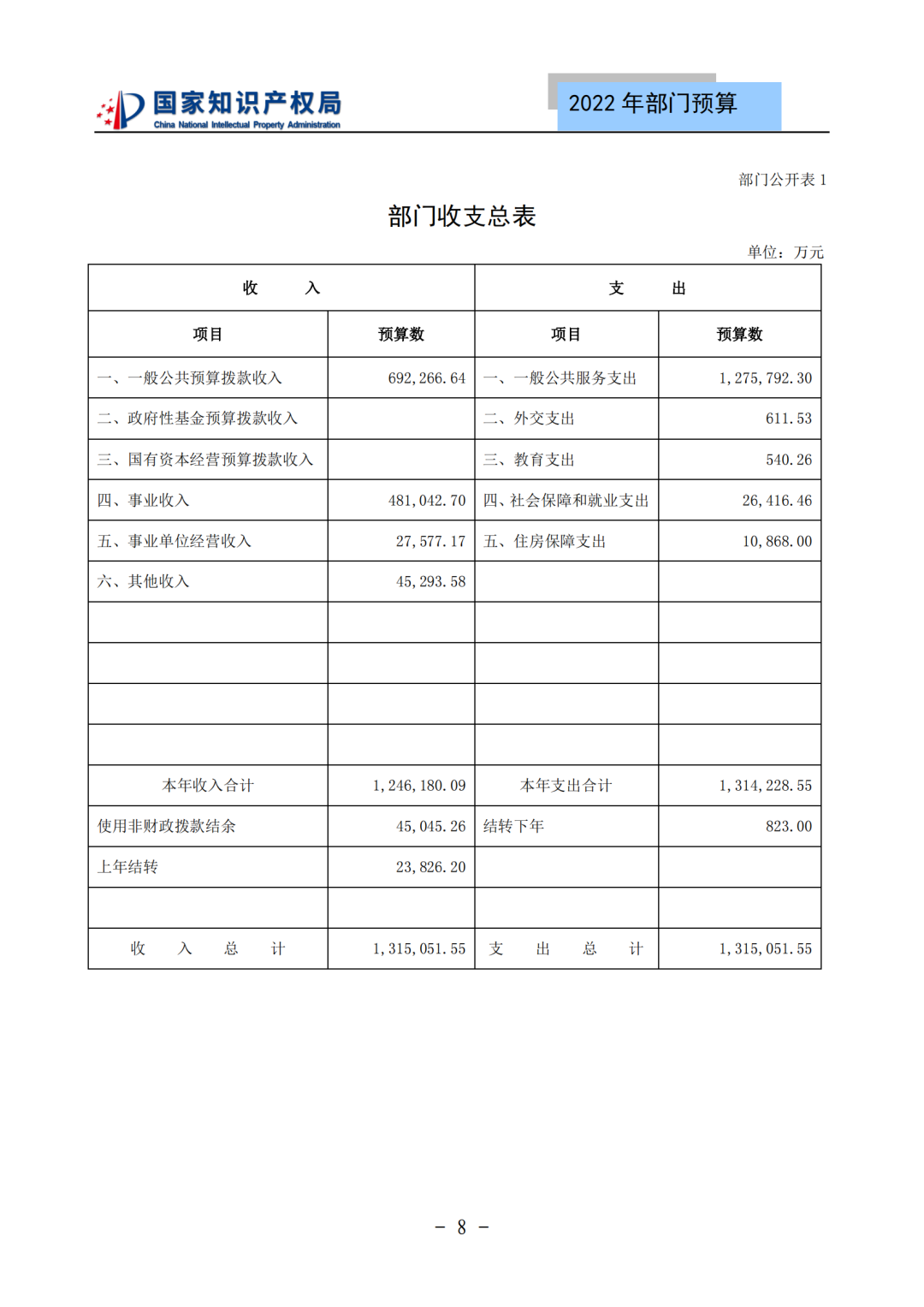 國知局2022年部門預算：專利審查費44.7億元，評選中國專利獎項目數量≥2000項