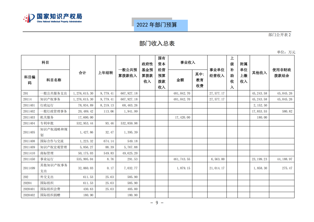 國知局2022年部門預算：專利審查費44.7億元，評選中國專利獎項目數量≥2000項