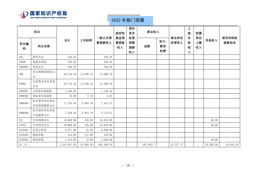 國知局2022年部門預算：專利審查費44.7億元，評選中國專利獎項目數量≥2000項