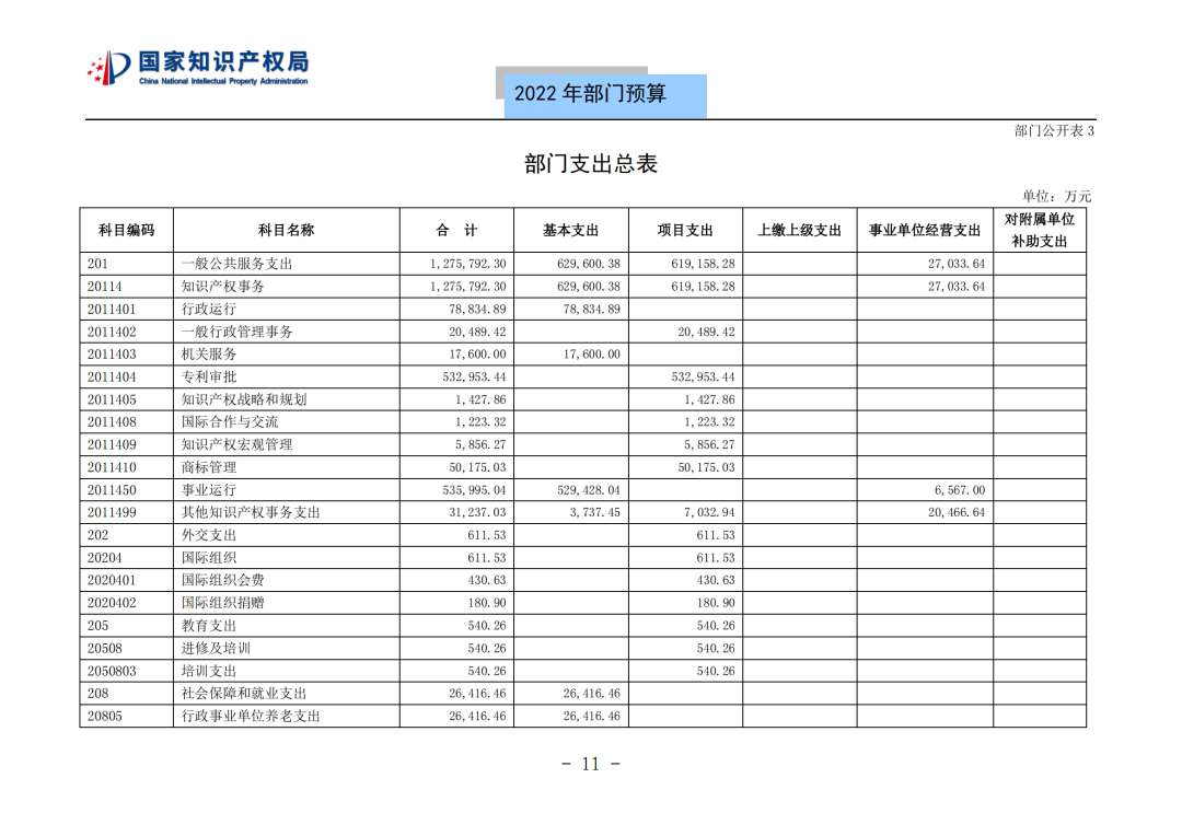 國知局2022年部門預算：專利審查費44.7億元，評選中國專利獎項目數量≥2000項