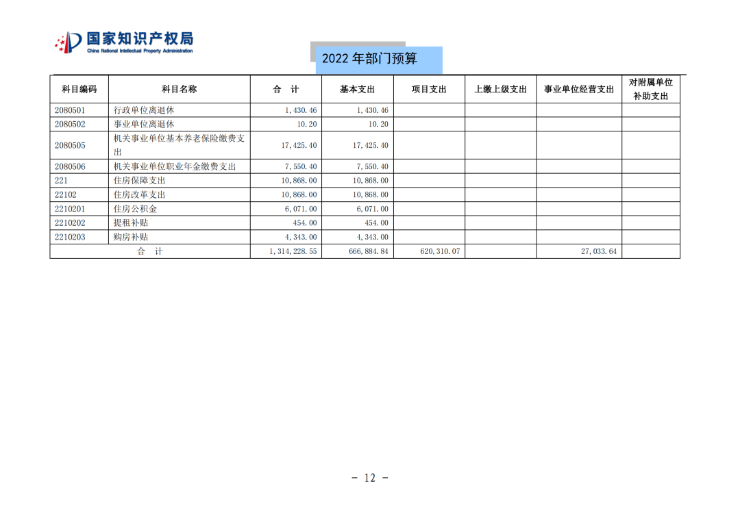 國知局2022年部門預算：專利審查費44.7億元，評選中國專利獎項目數量≥2000項