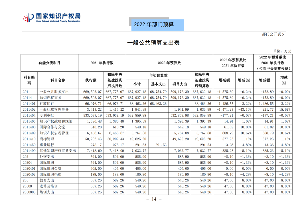 國知局2022年部門預算：專利審查費44.7億元，評選中國專利獎項目數量≥2000項