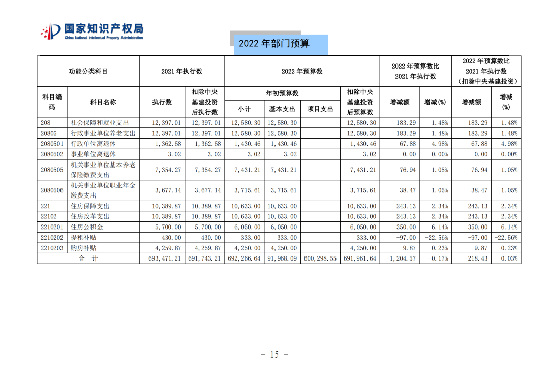 國知局2022年部門預算：專利審查費44.7億元，評選中國專利獎項目數量≥2000項