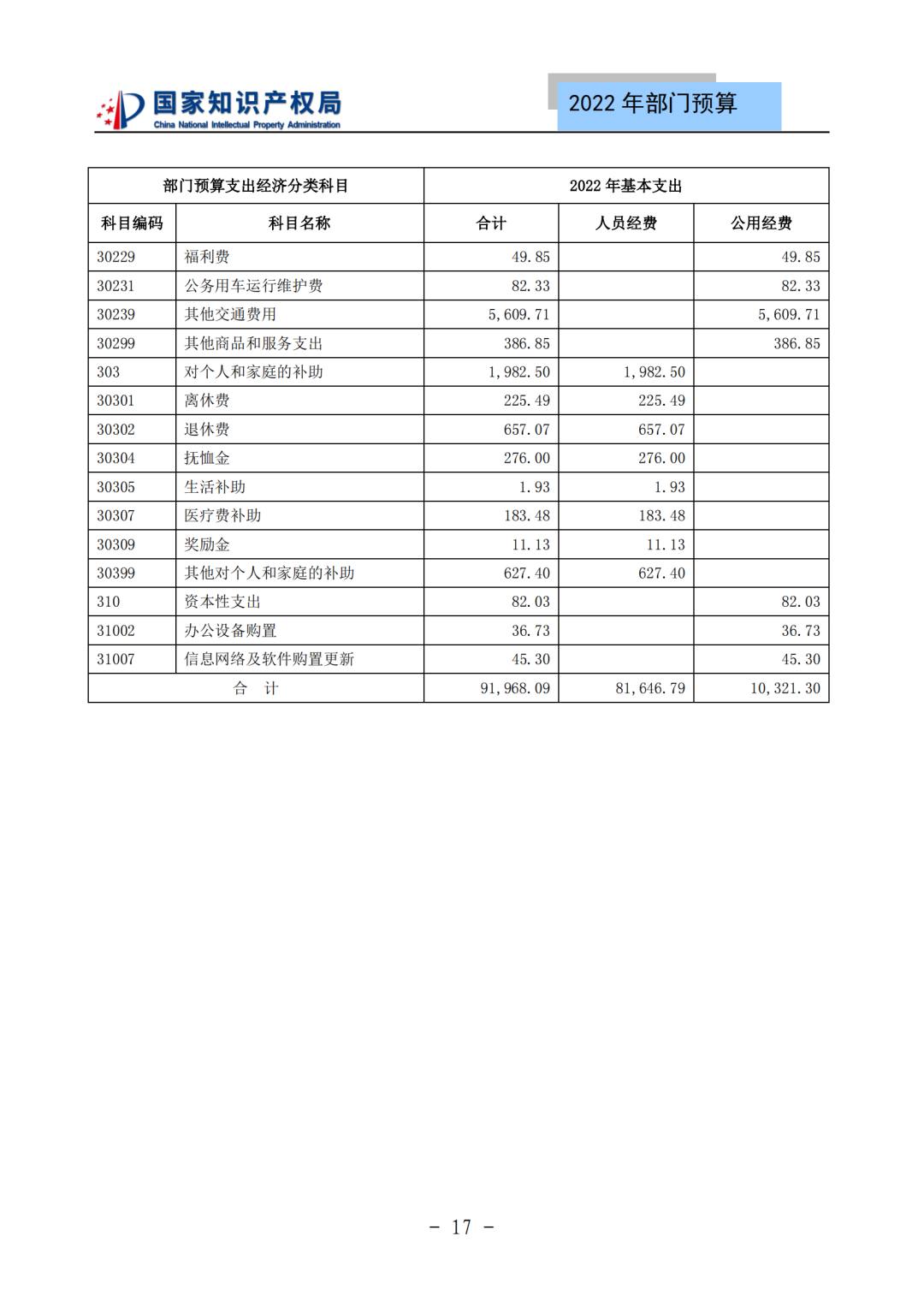 國知局2022年部門預算：專利審查費44.7億元，評選中國專利獎項目數量≥2000項