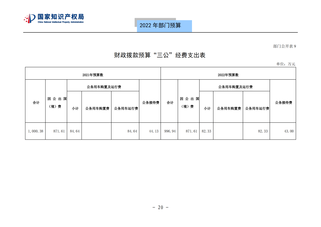 國知局2022年部門預算：專利審查費44.7億元，評選中國專利獎項目數量≥2000項