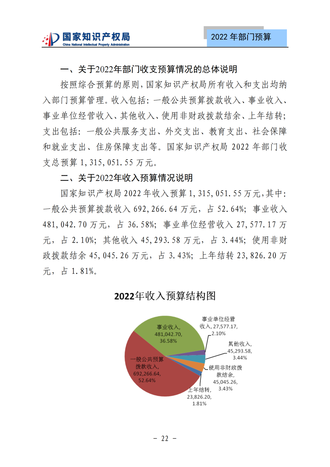 國知局2022年部門預算：專利審查費44.7億元，評選中國專利獎項目數量≥2000項