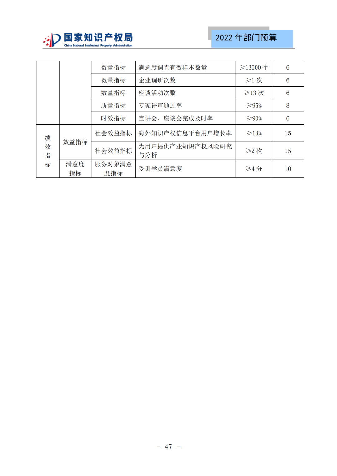 國知局2022年部門預算：專利審查費44.7億元，評選中國專利獎項目數量≥2000項