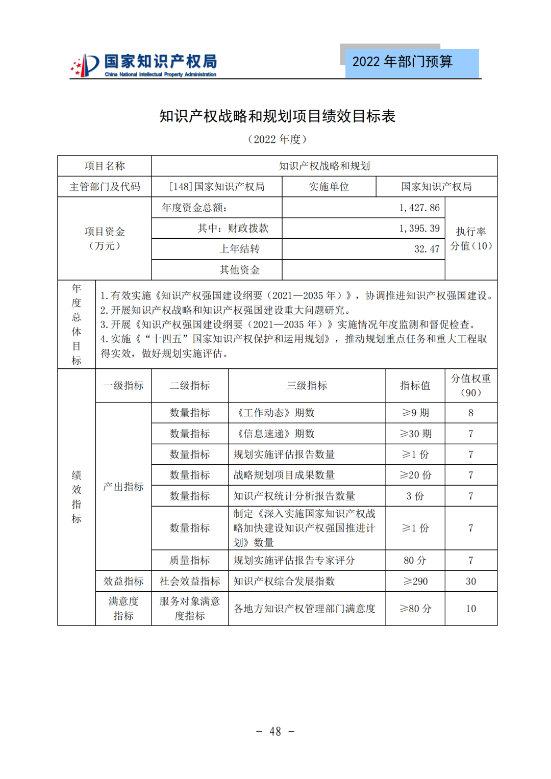 國知局2022年部門預算：專利審查費44.7億元，評選中國專利獎項目數量≥2000項