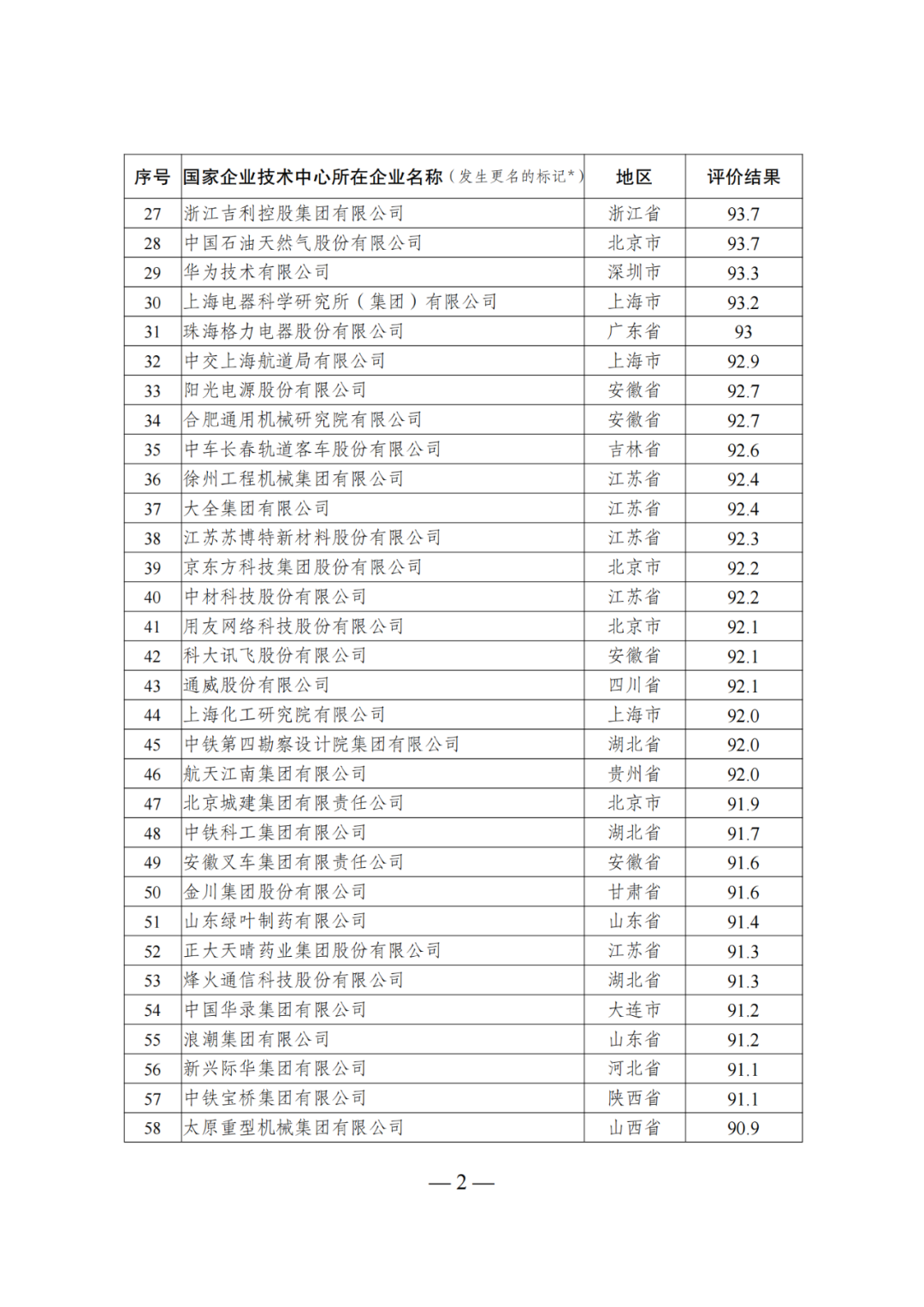 85家企業(yè)技術(shù)中心評為基本合格被警告，112家企業(yè)技術(shù)評為不合格被撤銷｜附名單