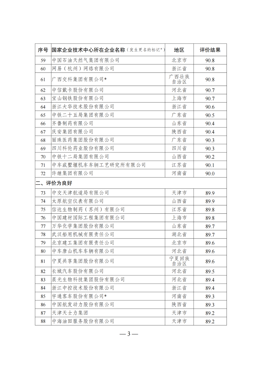 85家企業(yè)技術(shù)中心評為基本合格被警告，112家企業(yè)技術(shù)評為不合格被撤銷｜附名單