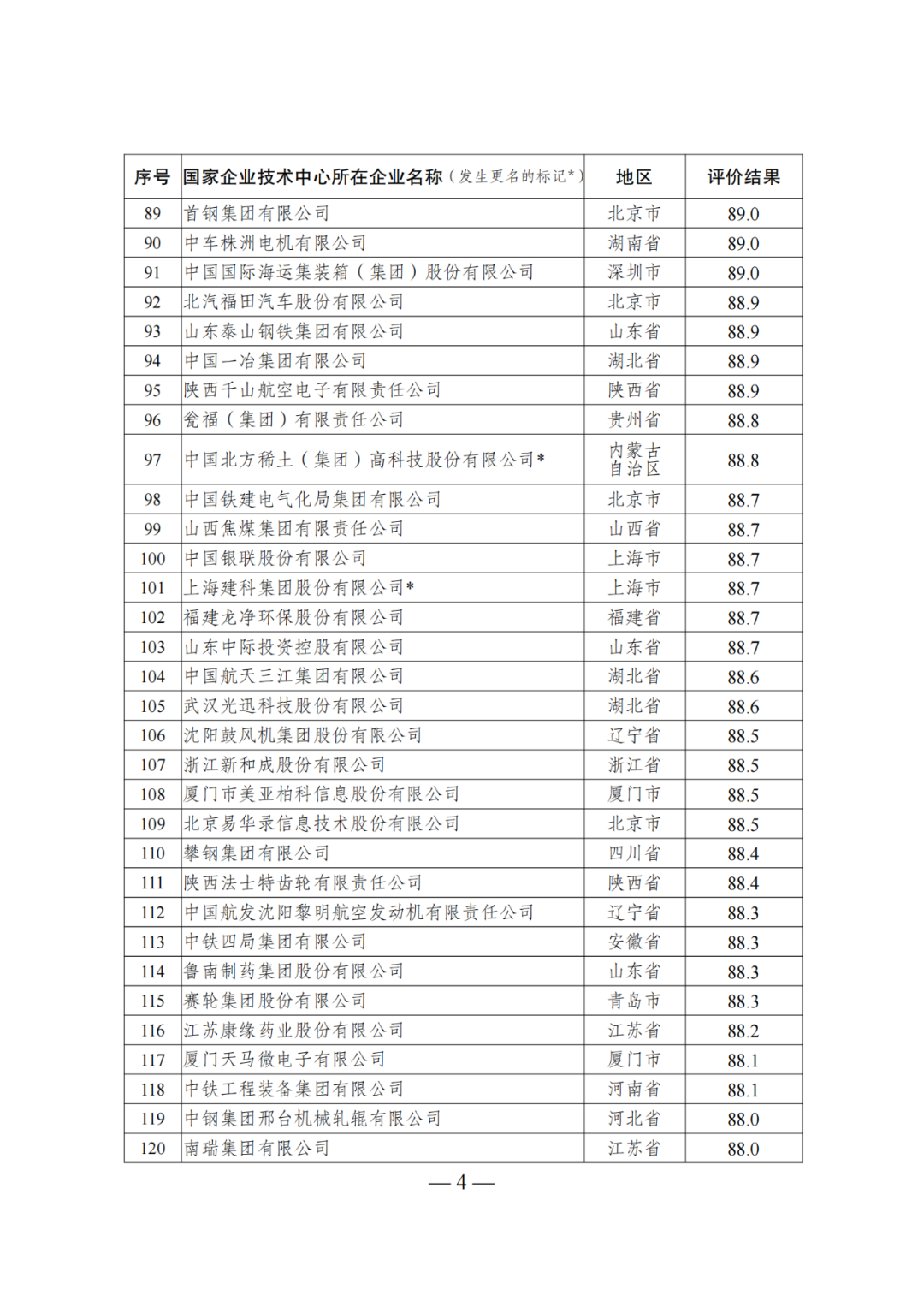 85家企業(yè)技術(shù)中心評為基本合格被警告，112家企業(yè)技術(shù)評為不合格被撤銷｜附名單