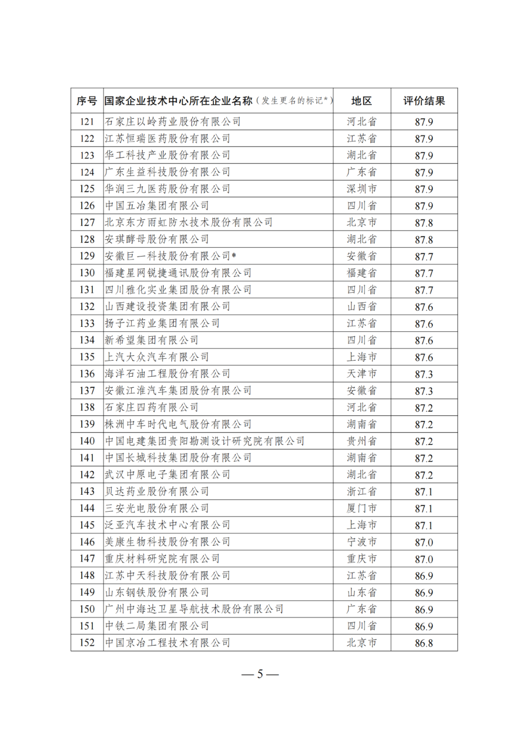 85家企業(yè)技術(shù)中心評為基本合格被警告，112家企業(yè)技術(shù)評為不合格被撤銷｜附名單