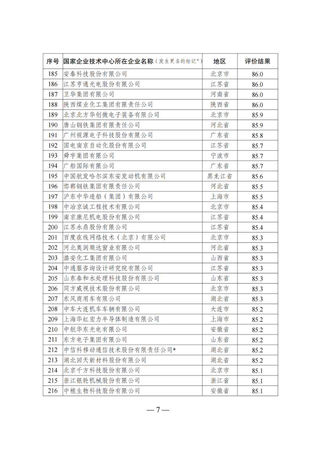 85家企業(yè)技術(shù)中心評為基本合格被警告，112家企業(yè)技術(shù)評為不合格被撤銷｜附名單