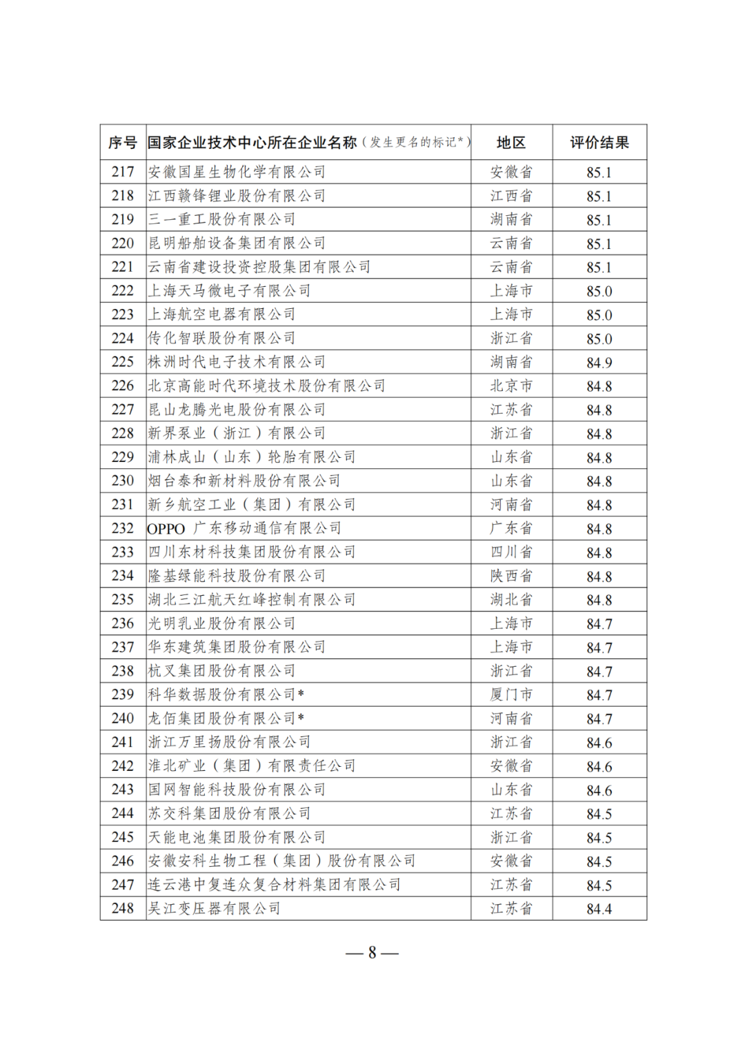 85家企業(yè)技術(shù)中心評為基本合格被警告，112家企業(yè)技術(shù)評為不合格被撤銷｜附名單