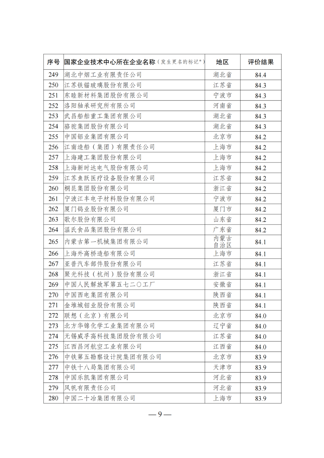 85家企業(yè)技術(shù)中心評為基本合格被警告，112家企業(yè)技術(shù)評為不合格被撤銷｜附名單