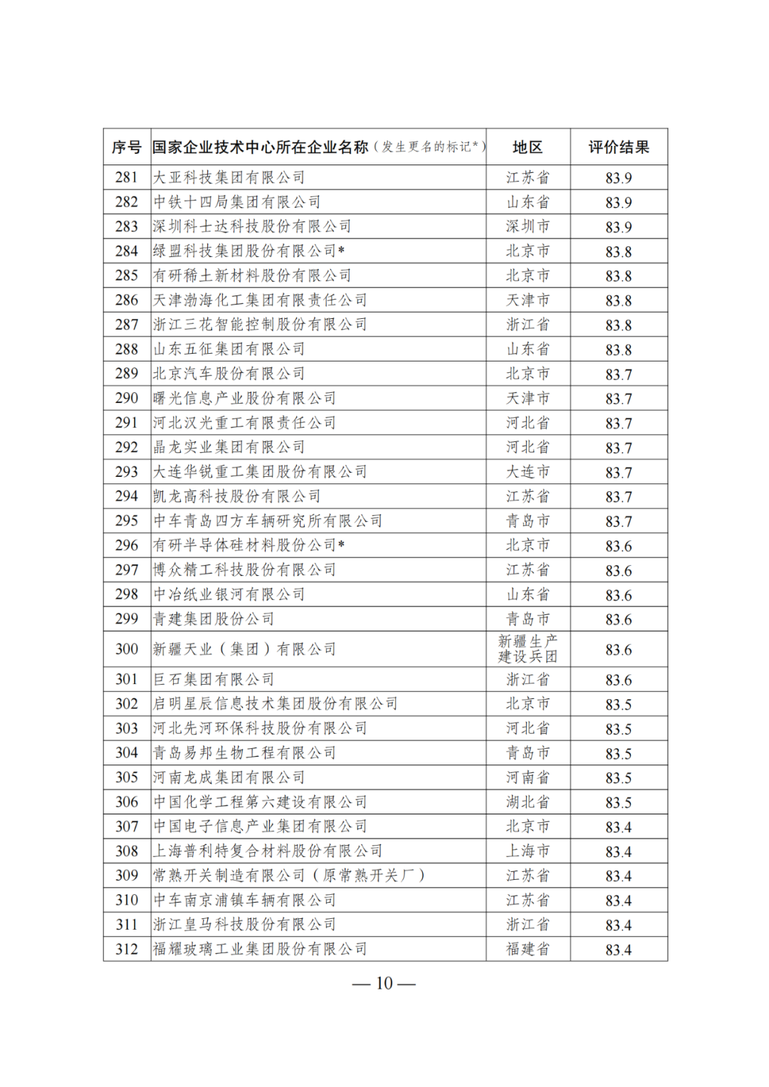 85家企業(yè)技術(shù)中心評為基本合格被警告，112家企業(yè)技術(shù)評為不合格被撤銷｜附名單