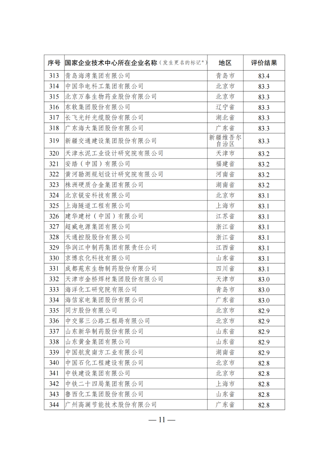 85家企業(yè)技術(shù)中心評為基本合格被警告，112家企業(yè)技術(shù)評為不合格被撤銷｜附名單