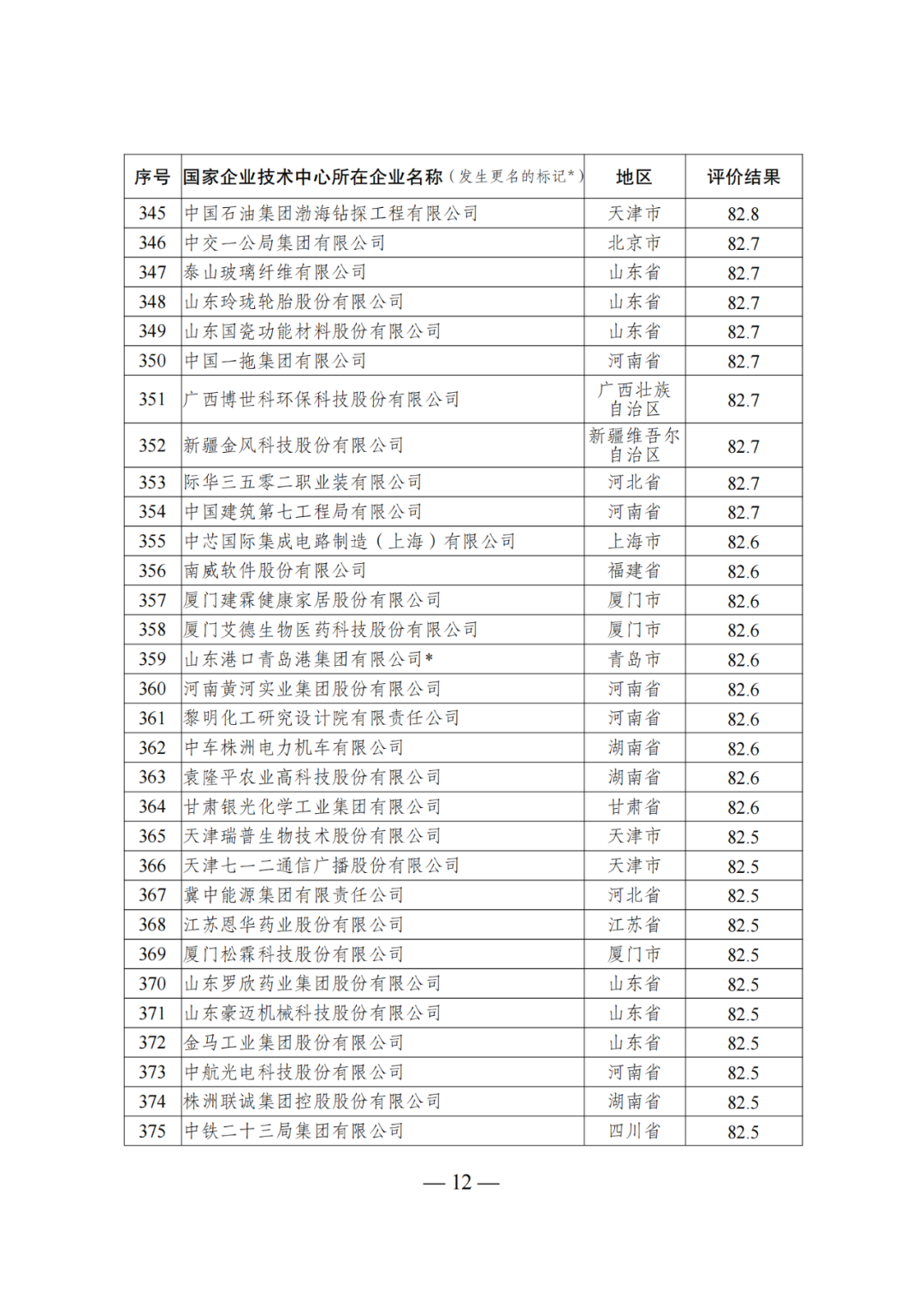 85家企業(yè)技術(shù)中心評為基本合格被警告，112家企業(yè)技術(shù)評為不合格被撤銷｜附名單