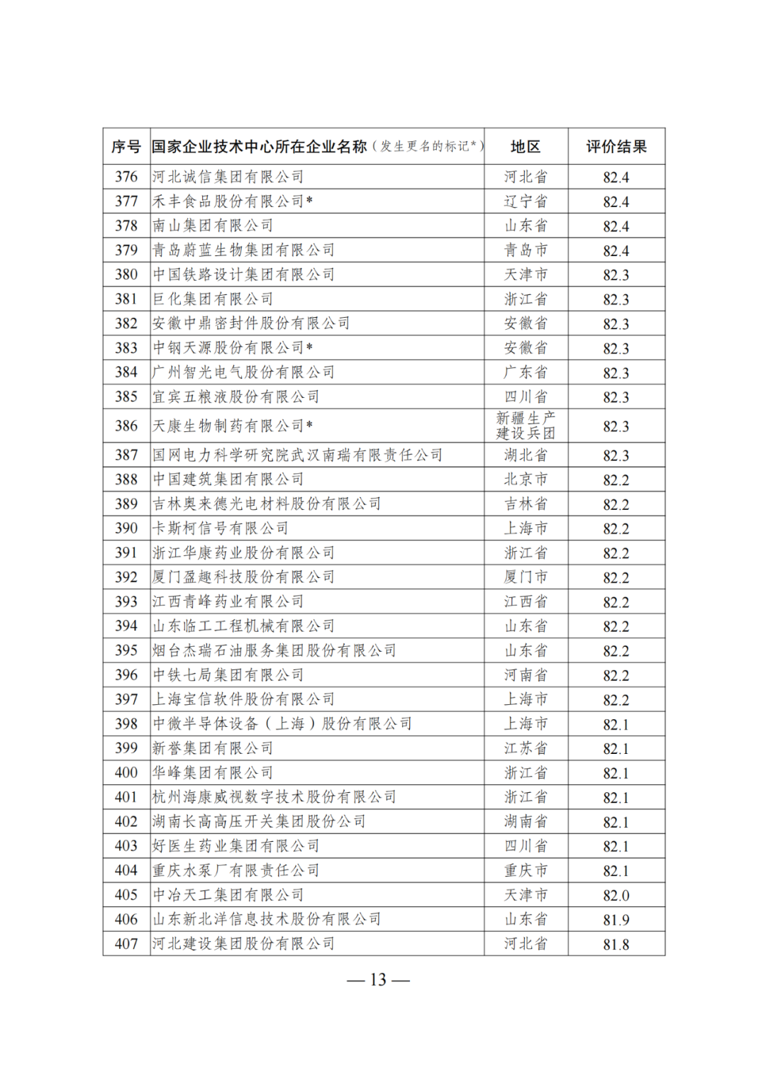 85家企業(yè)技術(shù)中心評為基本合格被警告，112家企業(yè)技術(shù)評為不合格被撤銷｜附名單